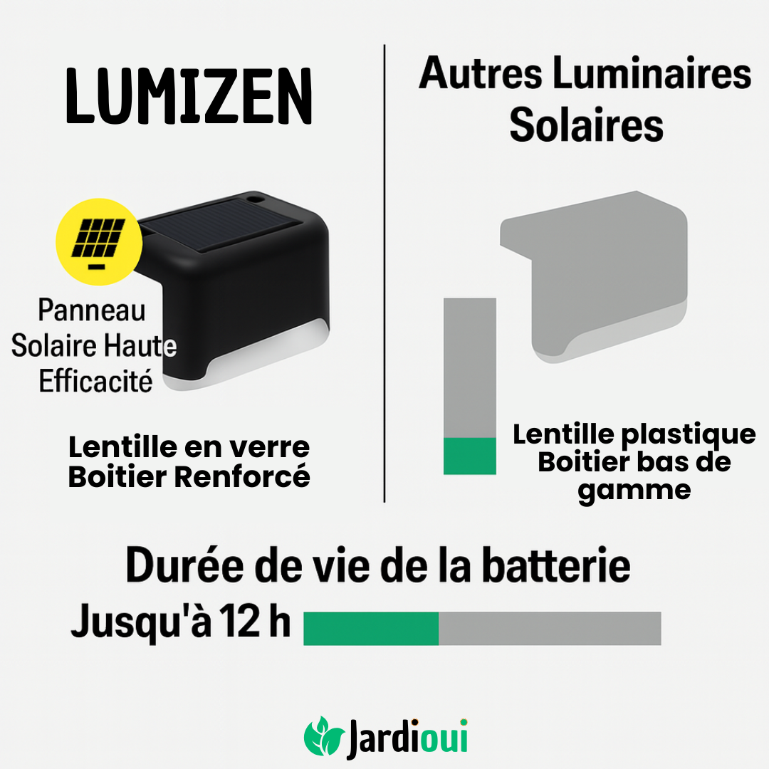 Lampe Solaire Automatique et Étanche | LumiZen